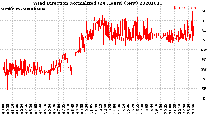 Milwaukee Weather Wind Direction<br>Normalized<br>(24 Hours) (New)