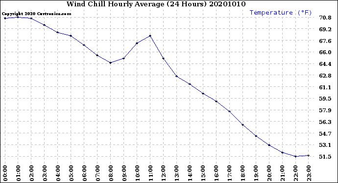 Milwaukee Weather Wind Chill<br>Hourly Average<br>(24 Hours)