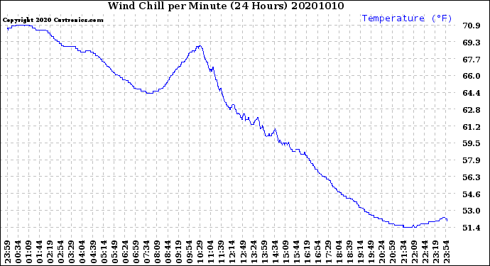 Milwaukee Weather Wind Chill<br>per Minute<br>(24 Hours)
