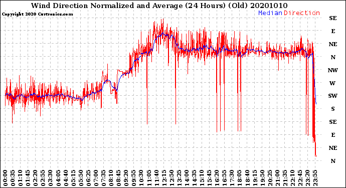 Milwaukee Weather Wind Direction<br>Normalized and Average<br>(24 Hours) (Old)