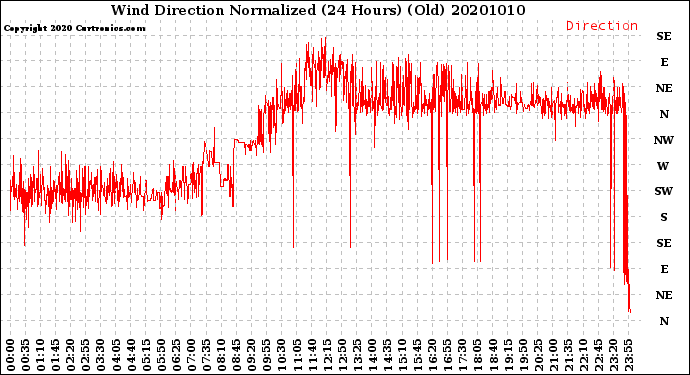 Milwaukee Weather Wind Direction<br>Normalized<br>(24 Hours) (Old)