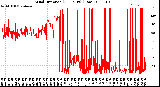 Milwaukee Weather Wind Direction<br>(24 Hours) (Raw)