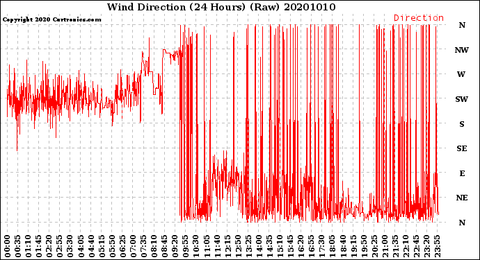 Milwaukee Weather Wind Direction<br>(24 Hours) (Raw)