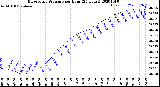 Milwaukee Weather Barometric Pressure<br>per Hour<br>(24 Hours)