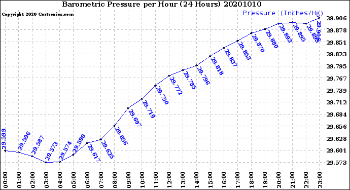 Milwaukee Weather Barometric Pressure<br>per Hour<br>(24 Hours)