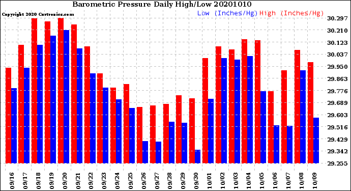 Milwaukee Weather Barometric Pressure<br>Daily High/Low