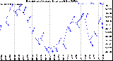Milwaukee Weather Barometric Pressure<br>Daily High