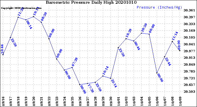 Milwaukee Weather Barometric Pressure<br>Daily High