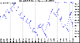 Milwaukee Weather Barometric Pressure<br>Daily Low
