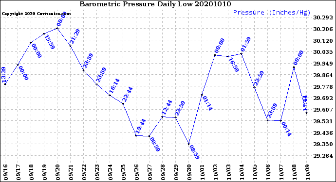 Milwaukee Weather Barometric Pressure<br>Daily Low
