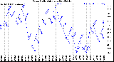 Milwaukee Weather Wind Chill<br>Daily Low