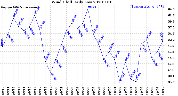 Milwaukee Weather Wind Chill<br>Daily Low