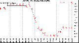 Milwaukee Weather Dew Point<br>(24 Hours)