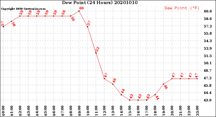 Milwaukee Weather Dew Point<br>(24 Hours)