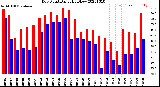 Milwaukee Weather Dew Point<br>Daily High/Low