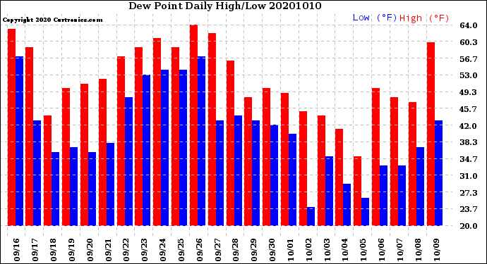 Milwaukee Weather Dew Point<br>Daily High/Low