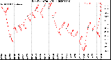 Milwaukee Weather Dew Point<br>Daily High