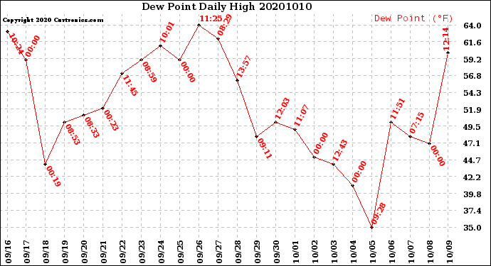 Milwaukee Weather Dew Point<br>Daily High