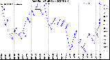 Milwaukee Weather Dew Point<br>Daily Low