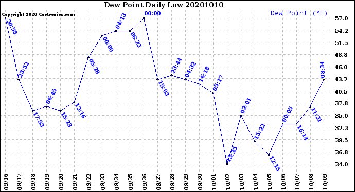Milwaukee Weather Dew Point<br>Daily Low