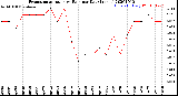 Milwaukee Weather Evapotranspiration<br>vs Rain per Day<br>(Inches)
