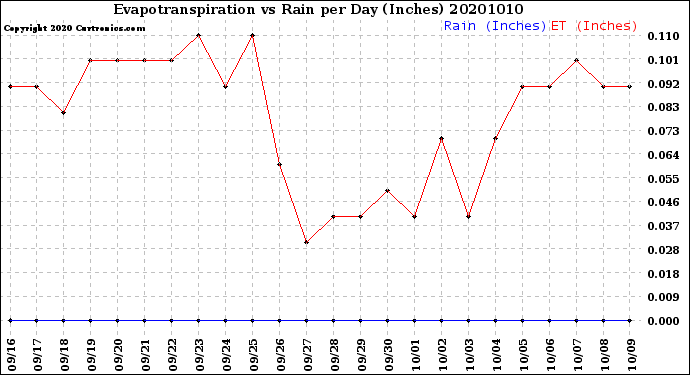 Milwaukee Weather Evapotranspiration<br>vs Rain per Day<br>(Inches)