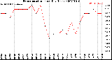 Milwaukee Weather Evapotranspiration<br>per Day (Inches)