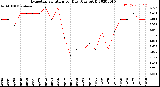 Milwaukee Weather Evapotranspiration<br>per Day (Ozs sq/ft)
