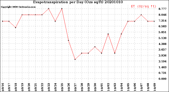 Milwaukee Weather Evapotranspiration<br>per Day (Ozs sq/ft)