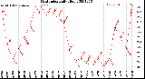 Milwaukee Weather Heat Index<br>Daily High