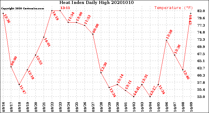 Milwaukee Weather Heat Index<br>Daily High
