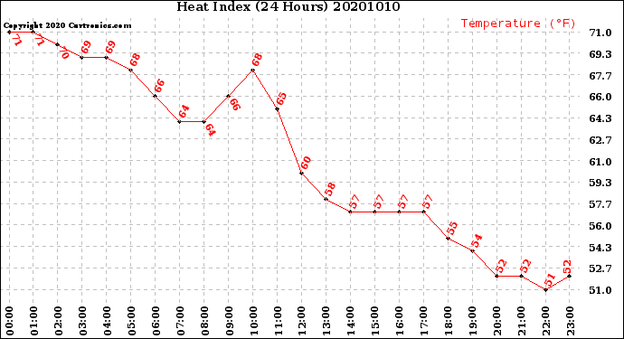 Milwaukee Weather Heat Index<br>(24 Hours)