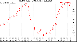 Milwaukee Weather Outdoor Humidity<br>(24 Hours)