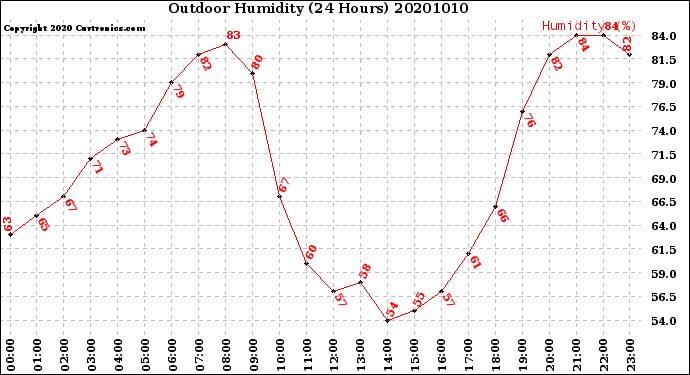 Milwaukee Weather Outdoor Humidity<br>(24 Hours)
