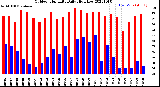 Milwaukee Weather Outdoor Humidity<br>Daily High/Low