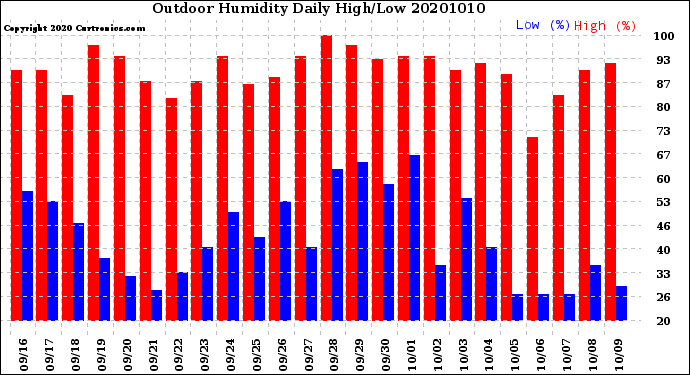 Milwaukee Weather Outdoor Humidity<br>Daily High/Low