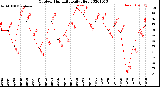 Milwaukee Weather Outdoor Humidity<br>Daily High