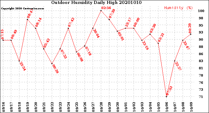 Milwaukee Weather Outdoor Humidity<br>Daily High