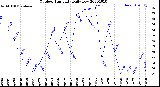 Milwaukee Weather Outdoor Humidity<br>Daily Low