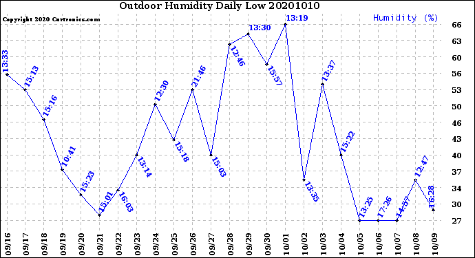 Milwaukee Weather Outdoor Humidity<br>Daily Low