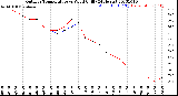Milwaukee Weather Outdoor Temperature<br>vs Wind Chill<br>(24 Hours)