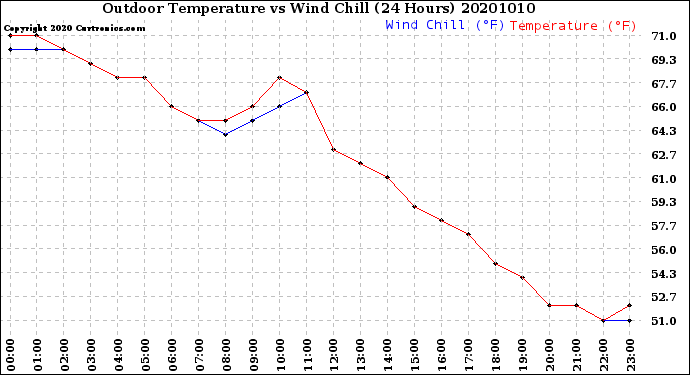 Milwaukee Weather Outdoor Temperature<br>vs Wind Chill<br>(24 Hours)