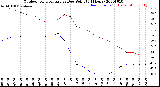 Milwaukee Weather Outdoor Temperature<br>vs Dew Point<br>(24 Hours)