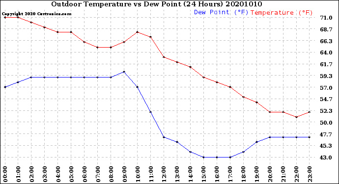Milwaukee Weather Outdoor Temperature<br>vs Dew Point<br>(24 Hours)