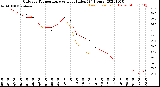 Milwaukee Weather Outdoor Temperature<br>vs Heat Index<br>(24 Hours)