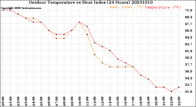 Milwaukee Weather Outdoor Temperature<br>vs Heat Index<br>(24 Hours)