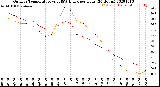Milwaukee Weather Outdoor Temperature<br>vs THSW Index<br>per Hour<br>(24 Hours)