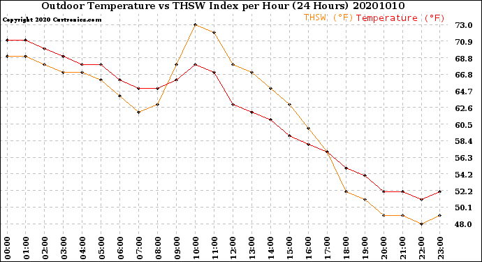 Milwaukee Weather Outdoor Temperature<br>vs THSW Index<br>per Hour<br>(24 Hours)