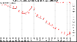 Milwaukee Weather Outdoor Temperature<br>per Hour<br>(24 Hours)