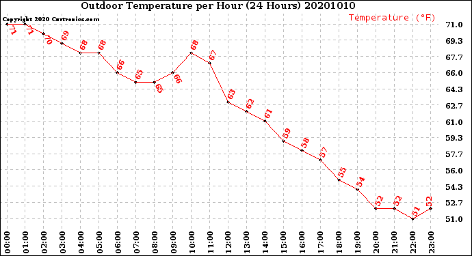 Milwaukee Weather Outdoor Temperature<br>per Hour<br>(24 Hours)